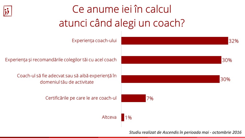 Unu din doi angajați români consideră că  ar putea avansa în carieră prin coaching